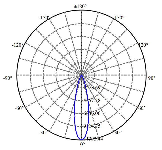 Nata Lighting Company Limited - Cree CXA1830 2-2187-M